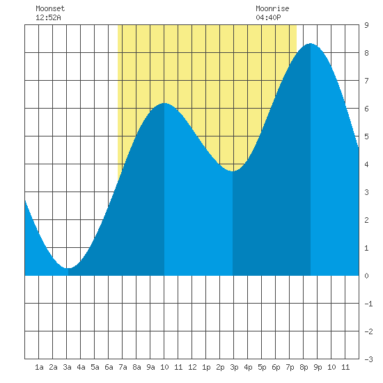 Redwood Creek Marker 8 tide chart for Monday, September 5, 2022