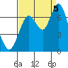 Redwood Creek Marker 8 tide chart for Monday, September 5, 2022