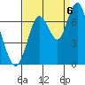 Redwood Creek Marker 8 tide chart for Tuesday, September 6, 2022