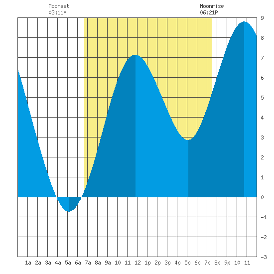 Redwood Creek Marker 8 tide chart for Wednesday, September 7, 2022