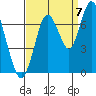 Redwood Creek Marker 8 tide chart for Wednesday, September 7, 2022