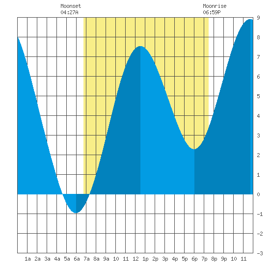 Redwood Creek Marker 8 tide chart for Thursday, September 8, 2022