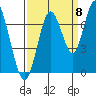 Redwood Creek Marker 8 tide chart for Thursday, September 8, 2022