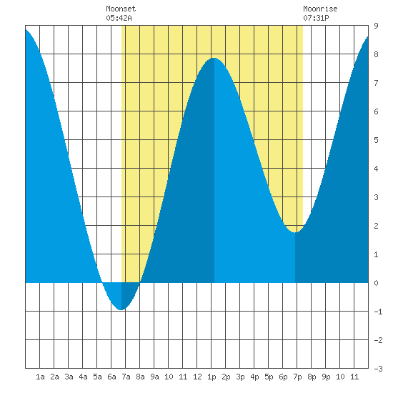 Redwood Creek Marker 8 tide chart for Friday, September 9, 2022