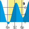 Redwood Creek Marker 8 tide chart for Friday, September 9, 2022