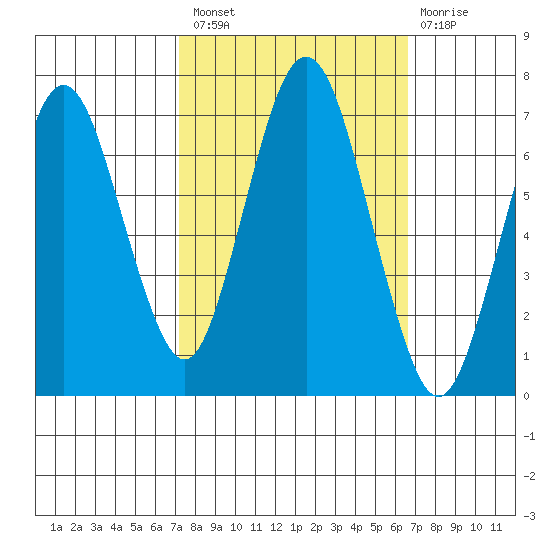 Redwood Creek Marker 8 tide chart for Monday, October 10, 2022