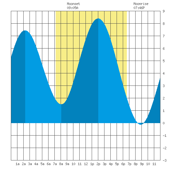 Redwood Creek Marker 8 tide chart for Tuesday, October 11, 2022