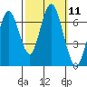 Redwood Creek Marker 8 tide chart for Tuesday, October 11, 2022