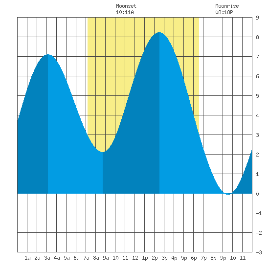 Redwood Creek Marker 8 tide chart for Wednesday, October 12, 2022