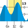Redwood Creek Marker 8 tide chart for Thursday, October 13, 2022