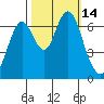 Redwood Creek Marker 8 tide chart for Friday, October 14, 2022