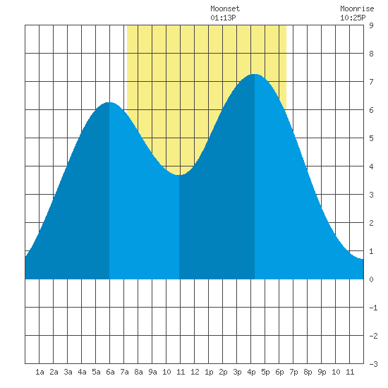 Redwood Creek Marker 8 tide chart for Saturday, October 15, 2022
