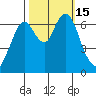 Redwood Creek Marker 8 tide chart for Saturday, October 15, 2022