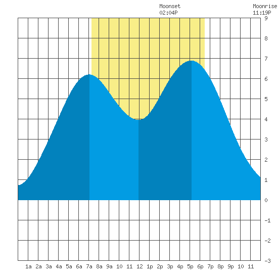 Redwood Creek Marker 8 tide chart for Sunday, October 16, 2022