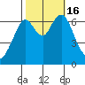 Redwood Creek Marker 8 tide chart for Sunday, October 16, 2022