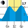 Redwood Creek Marker 8 tide chart for Monday, October 17, 2022