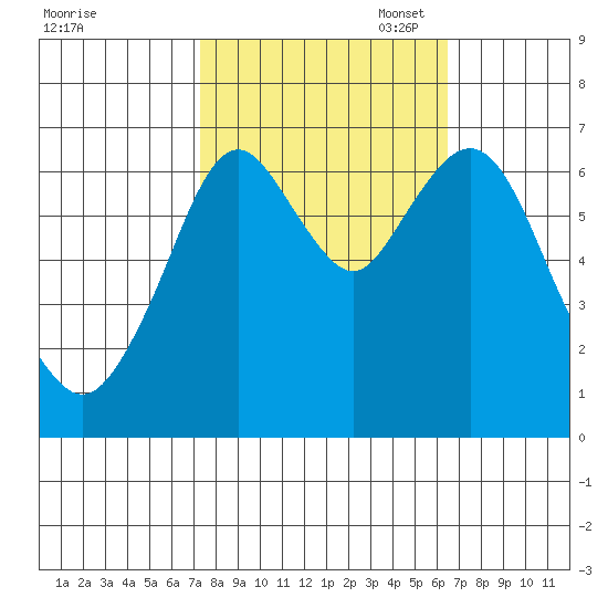 Redwood Creek Marker 8 tide chart for Tuesday, October 18, 2022