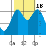 Redwood Creek Marker 8 tide chart for Tuesday, October 18, 2022