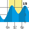 Redwood Creek Marker 8 tide chart for Wednesday, October 19, 2022