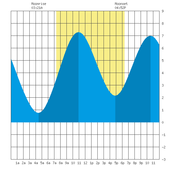 Redwood Creek Marker 8 tide chart for Friday, October 21, 2022