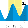 Redwood Creek Marker 8 tide chart for Friday, October 21, 2022