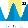 Redwood Creek Marker 8 tide chart for Saturday, October 22, 2022