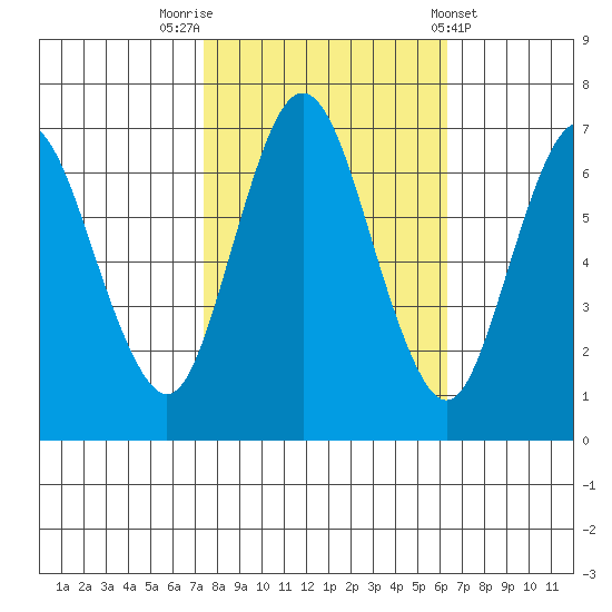 Redwood Creek Marker 8 tide chart for Sunday, October 23, 2022
