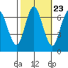 Redwood Creek Marker 8 tide chart for Sunday, October 23, 2022
