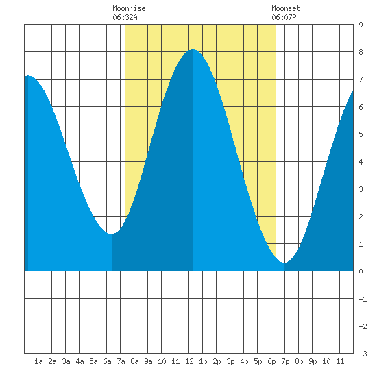 Redwood Creek Marker 8 tide chart for Monday, October 24, 2022