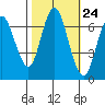 Redwood Creek Marker 8 tide chart for Monday, October 24, 2022