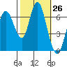 Redwood Creek Marker 8 tide chart for Wednesday, October 26, 2022