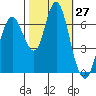 Redwood Creek Marker 8 tide chart for Thursday, October 27, 2022