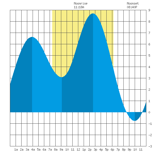Redwood Creek Marker 8 tide chart for Friday, October 28, 2022