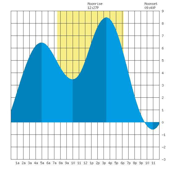 Redwood Creek Marker 8 tide chart for Saturday, October 29, 2022