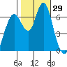Redwood Creek Marker 8 tide chart for Saturday, October 29, 2022