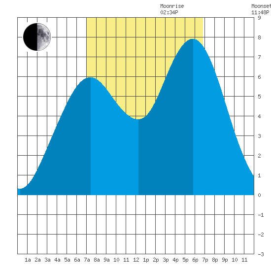 Redwood Creek Marker 8 tide chart for Sunday, October 2, 2022