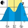 Redwood Creek Marker 8 tide chart for Sunday, October 2, 2022