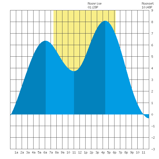 Redwood Creek Marker 8 tide chart for Sunday, October 30, 2022