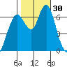 Redwood Creek Marker 8 tide chart for Sunday, October 30, 2022