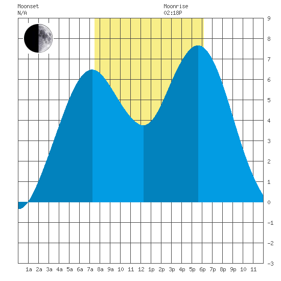 Redwood Creek Marker 8 tide chart for Monday, October 31, 2022