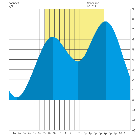Redwood Creek Marker 8 tide chart for Monday, October 3, 2022