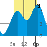 Redwood Creek Marker 8 tide chart for Monday, October 3, 2022