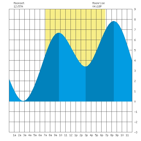 Redwood Creek Marker 8 tide chart for Tuesday, October 4, 2022