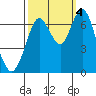 Redwood Creek Marker 8 tide chart for Tuesday, October 4, 2022