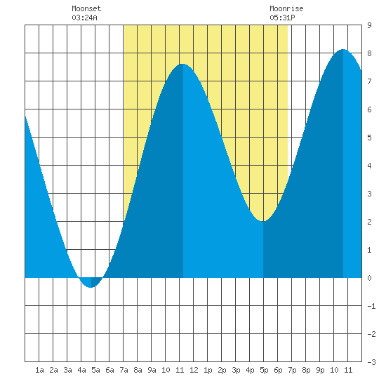 Redwood Creek Marker 8 tide chart for Thursday, October 6, 2022