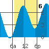 Redwood Creek Marker 8 tide chart for Thursday, October 6, 2022