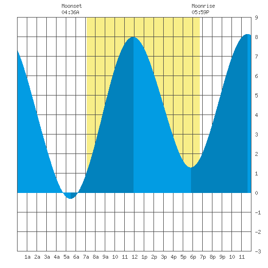 Redwood Creek Marker 8 tide chart for Friday, October 7, 2022