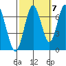 Redwood Creek Marker 8 tide chart for Friday, October 7, 2022