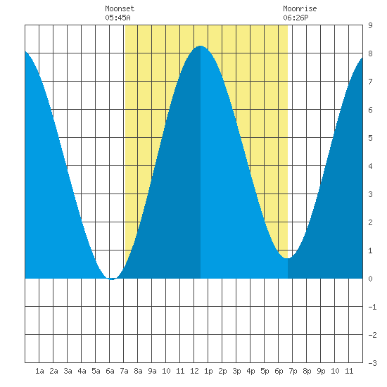 Redwood Creek Marker 8 tide chart for Saturday, October 8, 2022