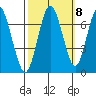 Redwood Creek Marker 8 tide chart for Saturday, October 8, 2022